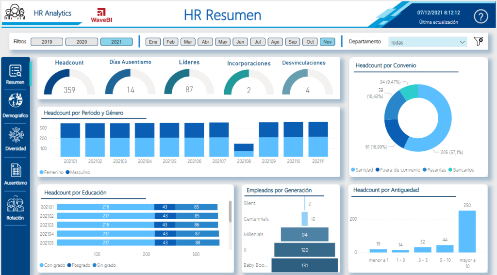 Tablero con metricas de recursos humanos